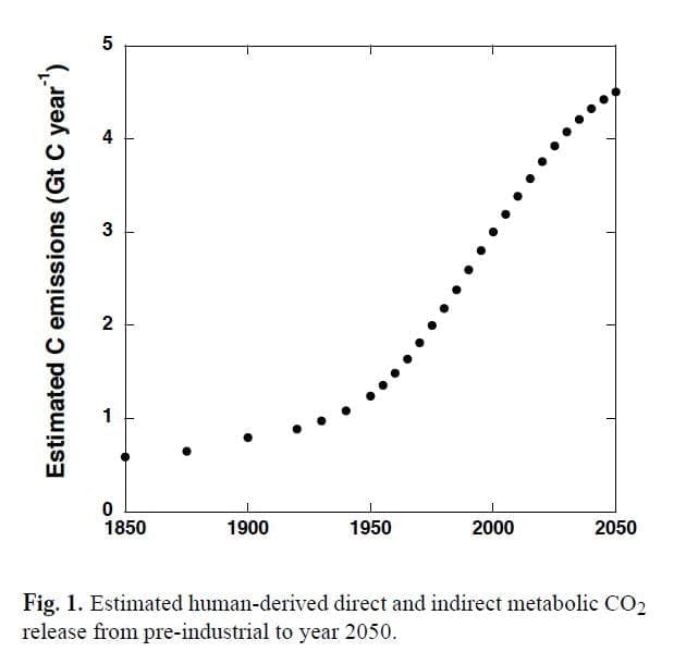 Metabolic CO2 Release by Humanity